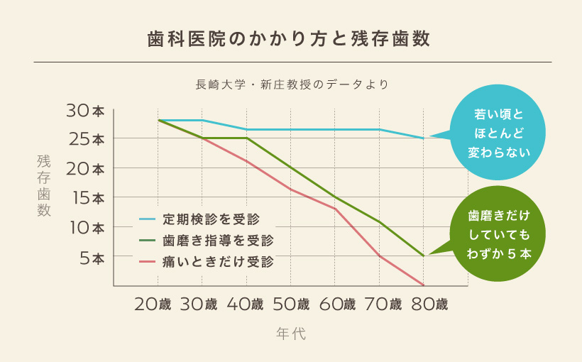 歯科医院のかかり方と残存歯数